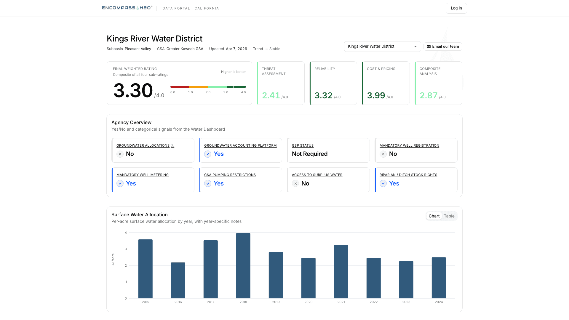 Single agency dashboard with charges, allocations, and ratings — Encompass H₂O®