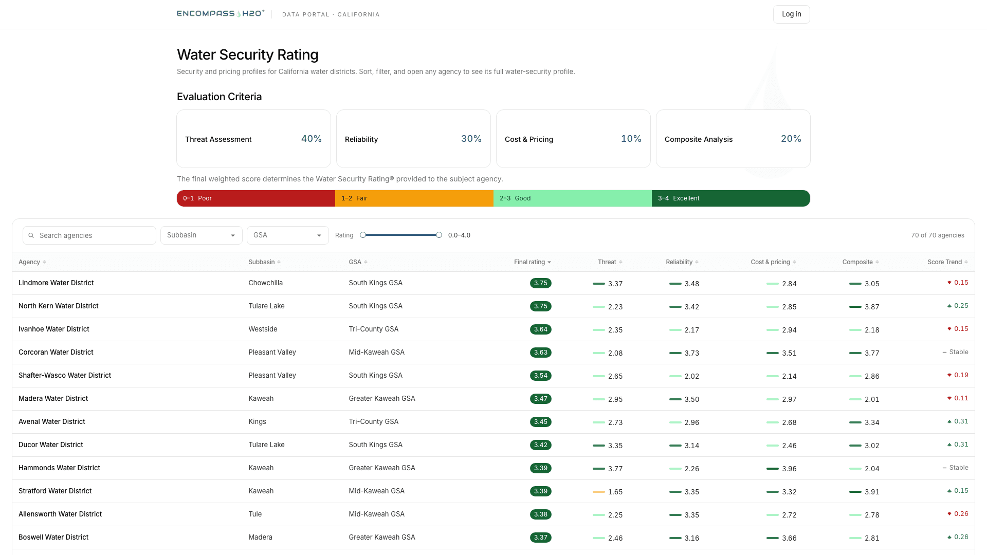 Water Security Rating — Encompass H₂O®